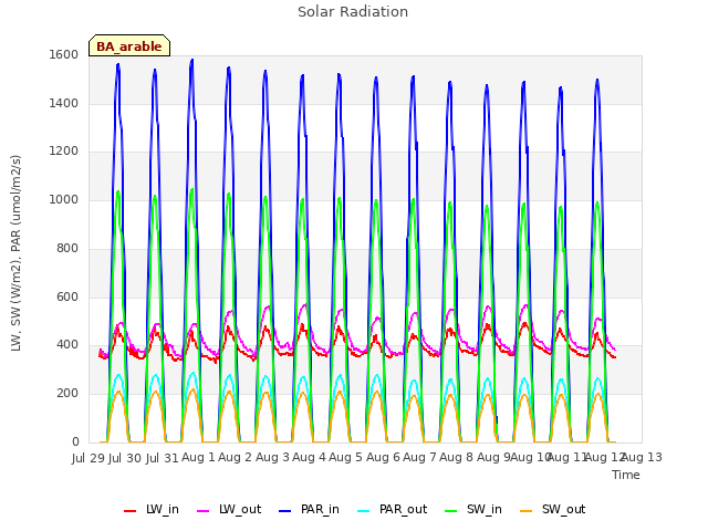 plot of Solar Radiation