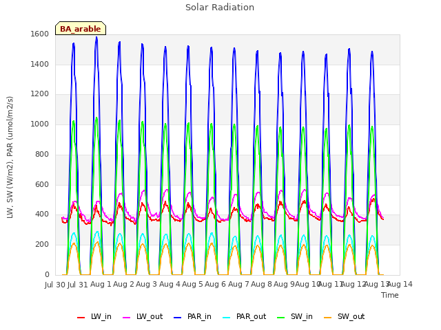 plot of Solar Radiation