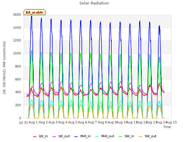 plot of Solar Radiation