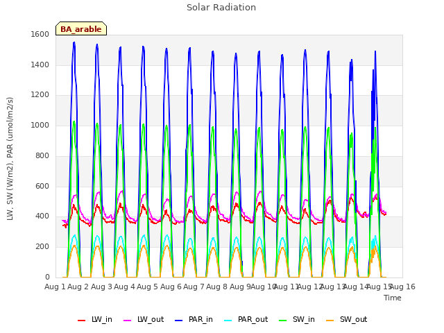 plot of Solar Radiation