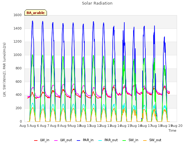 plot of Solar Radiation