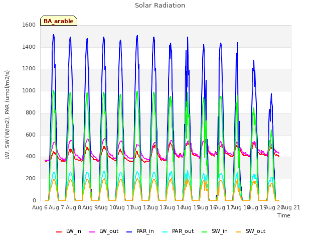 plot of Solar Radiation