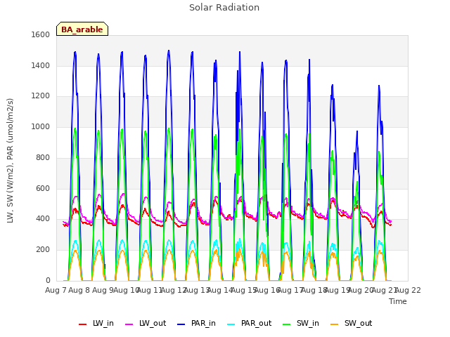 plot of Solar Radiation