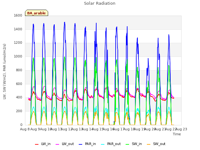 plot of Solar Radiation