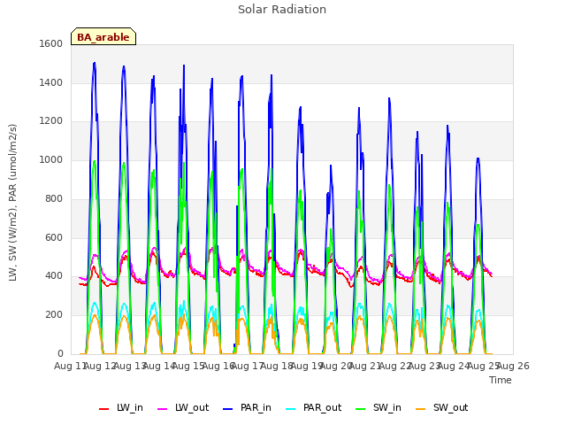 plot of Solar Radiation