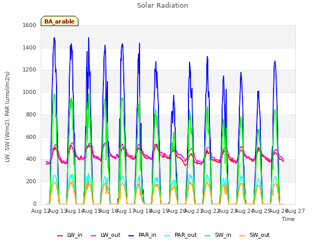 plot of Solar Radiation