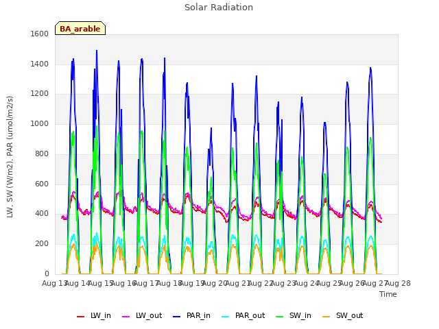 plot of Solar Radiation