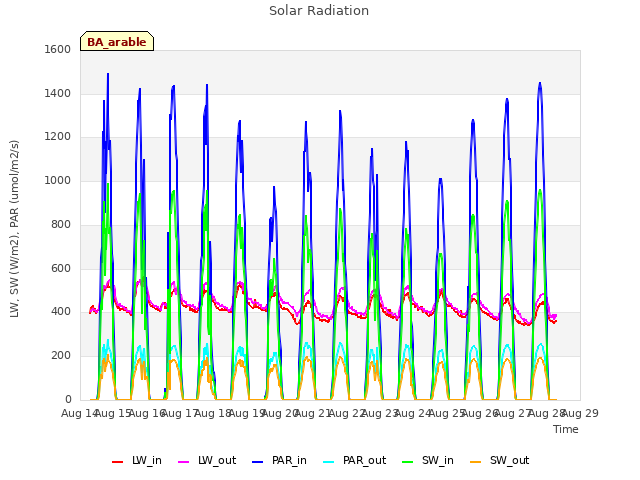 plot of Solar Radiation