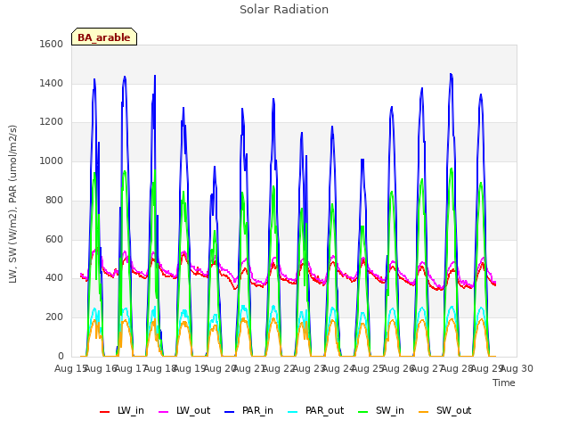 plot of Solar Radiation