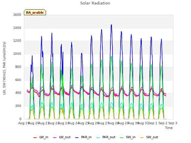 plot of Solar Radiation