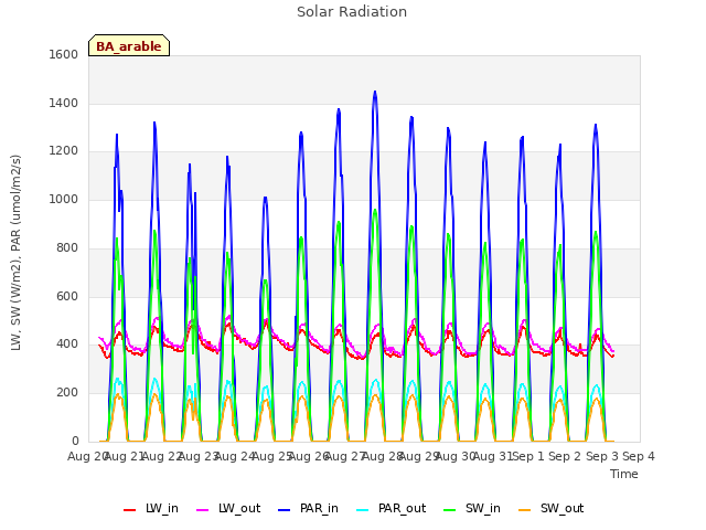 plot of Solar Radiation