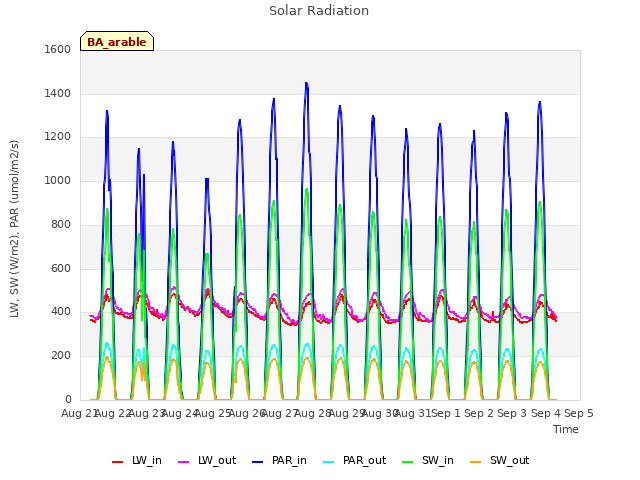 plot of Solar Radiation