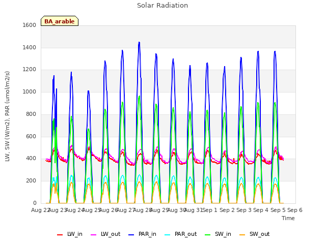 plot of Solar Radiation