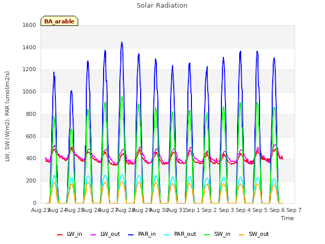 plot of Solar Radiation