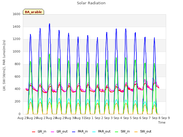 plot of Solar Radiation