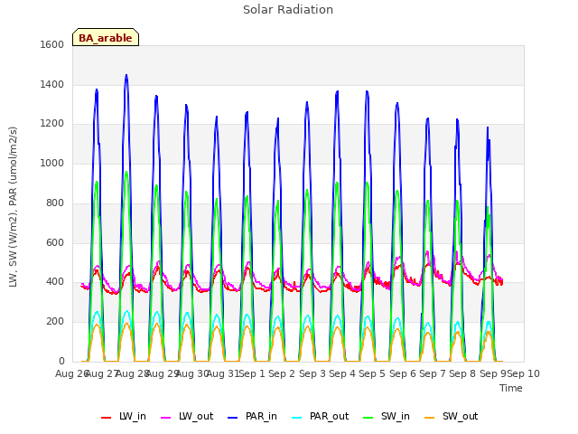 plot of Solar Radiation