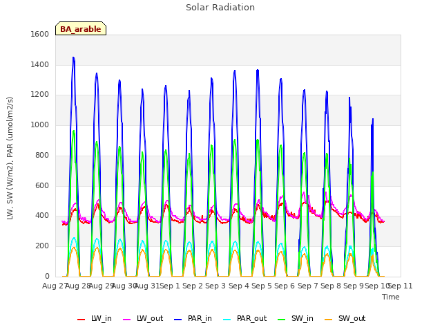 plot of Solar Radiation