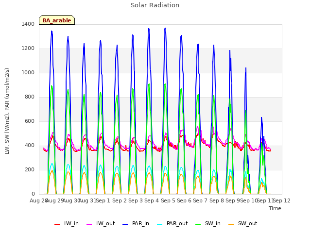 plot of Solar Radiation