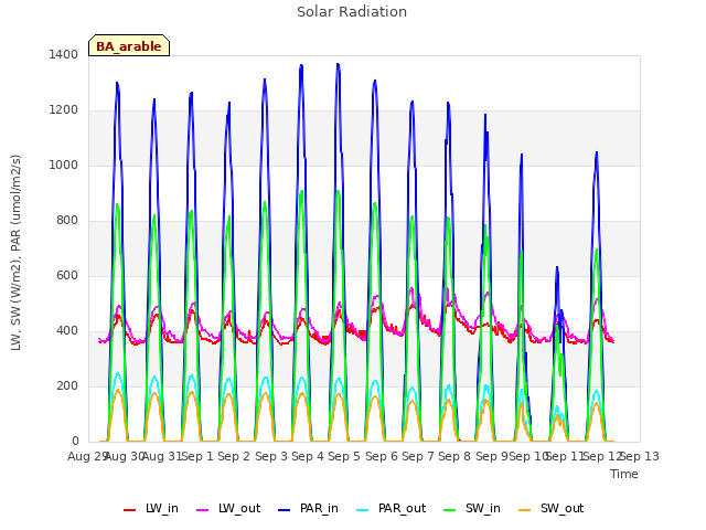 plot of Solar Radiation