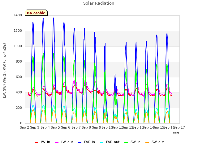 plot of Solar Radiation