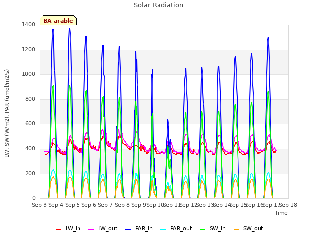 plot of Solar Radiation