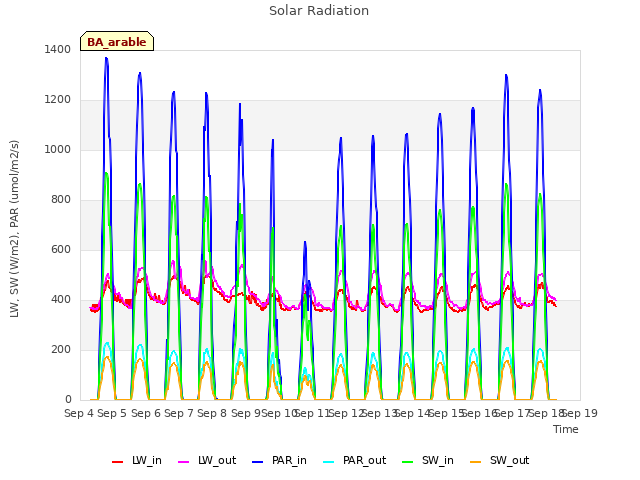 plot of Solar Radiation