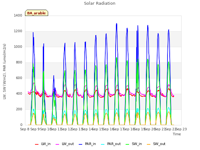 plot of Solar Radiation