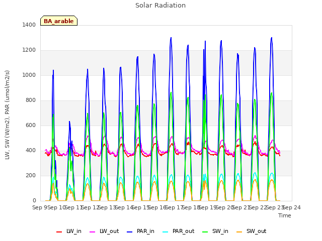 plot of Solar Radiation