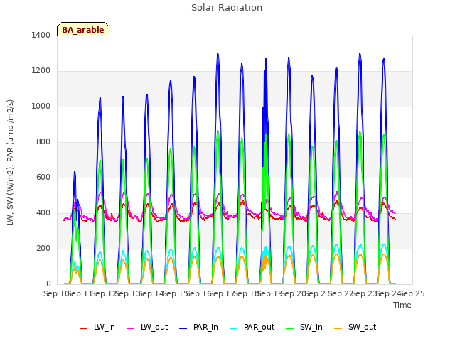 plot of Solar Radiation