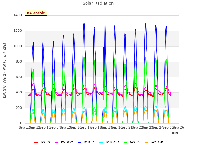 plot of Solar Radiation