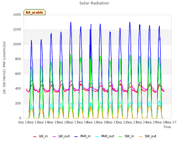 plot of Solar Radiation