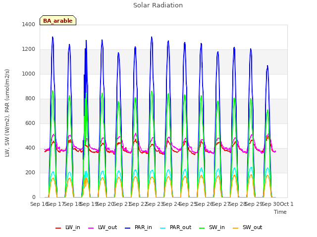 plot of Solar Radiation