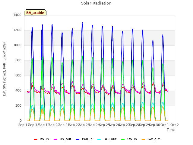 plot of Solar Radiation