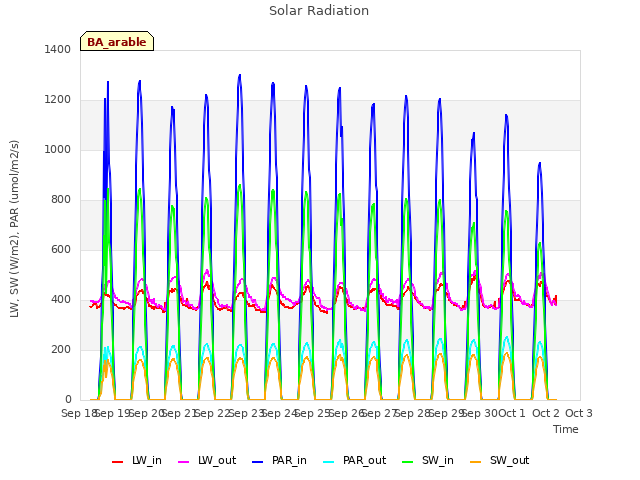 plot of Solar Radiation