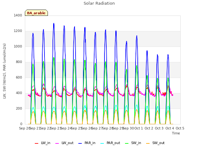 plot of Solar Radiation