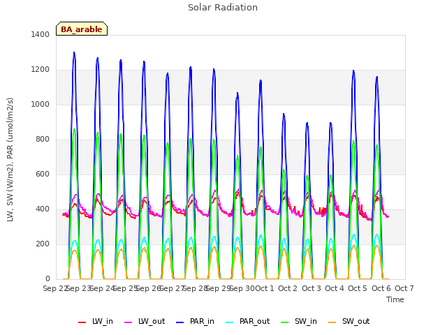 plot of Solar Radiation