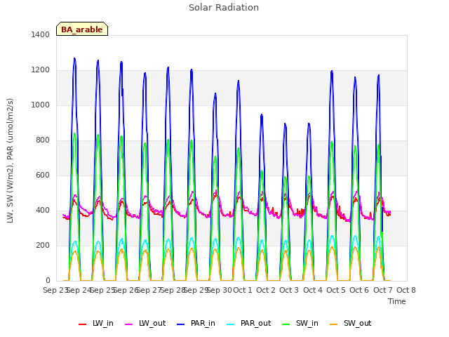 plot of Solar Radiation