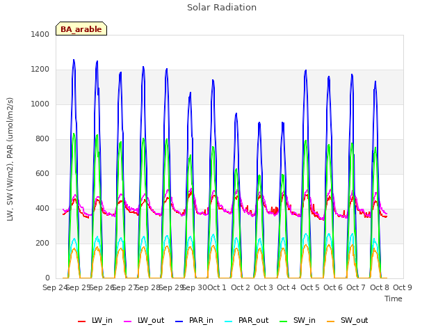 plot of Solar Radiation