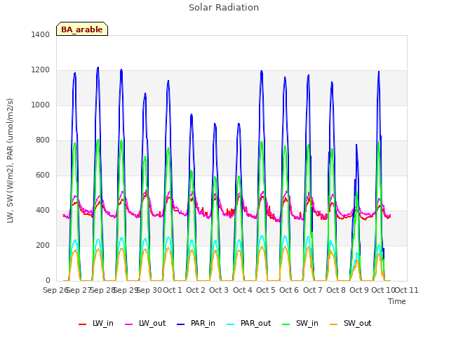 plot of Solar Radiation