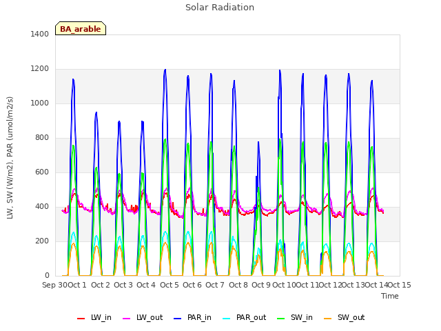 plot of Solar Radiation