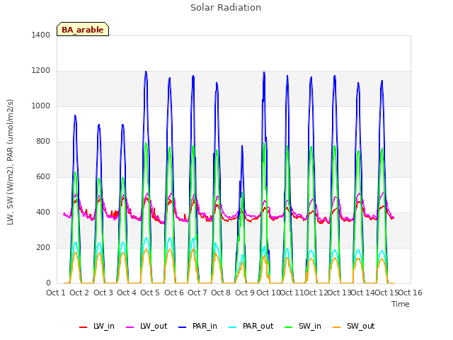 plot of Solar Radiation