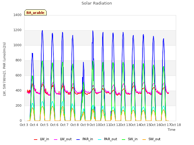 plot of Solar Radiation