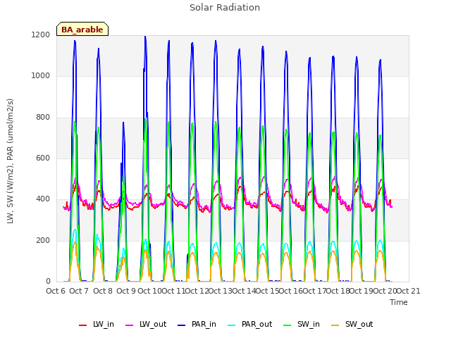 plot of Solar Radiation