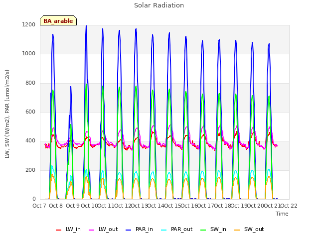 plot of Solar Radiation