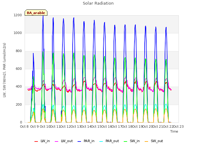 plot of Solar Radiation