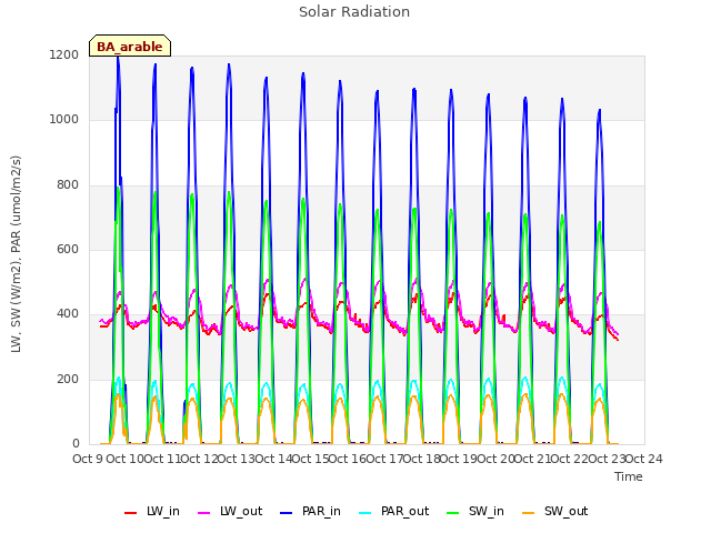 plot of Solar Radiation