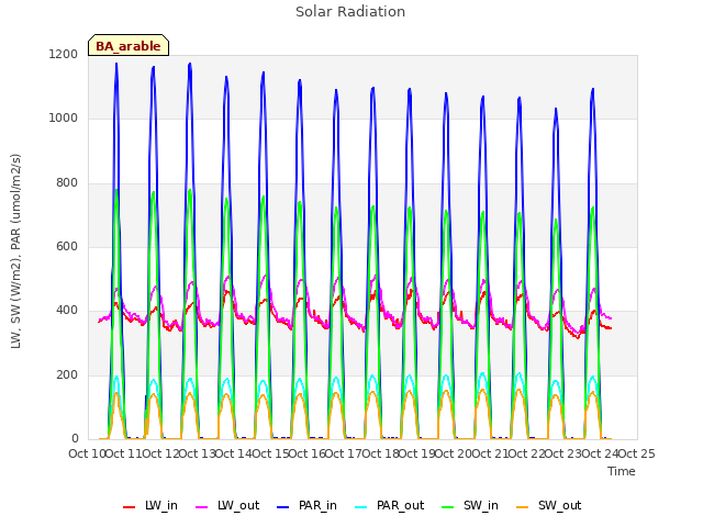 plot of Solar Radiation