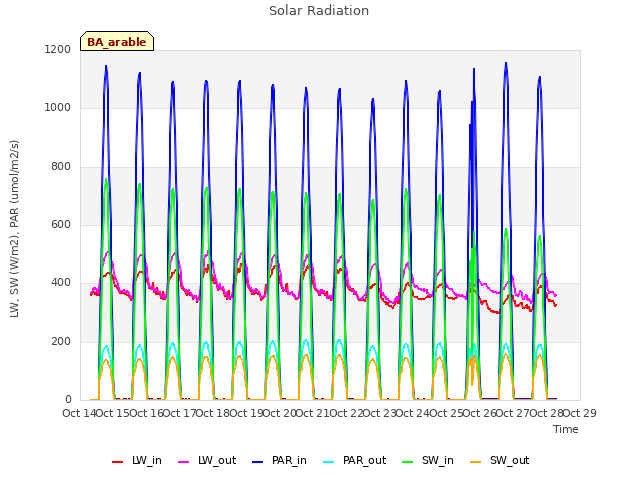 plot of Solar Radiation