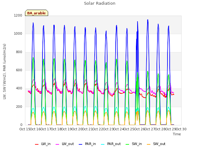 plot of Solar Radiation