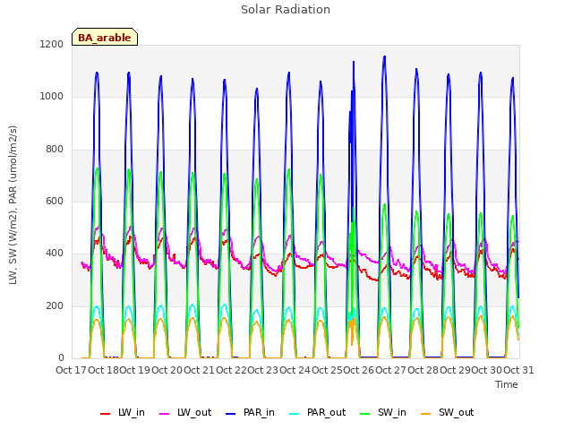 plot of Solar Radiation